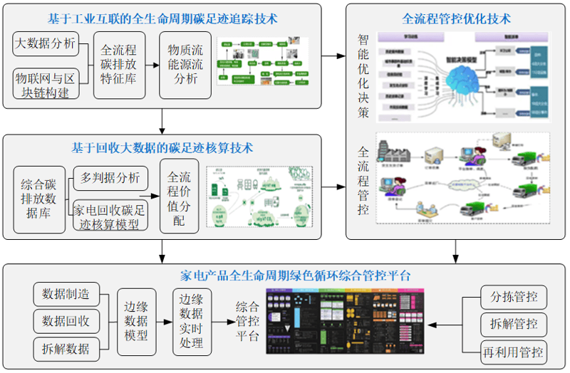 碳管理云平台：绿色转型的新航路
