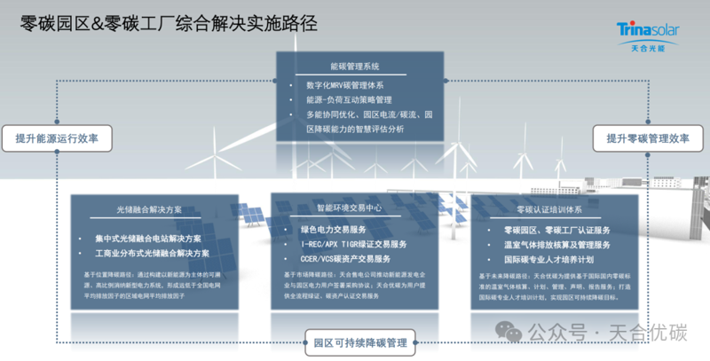 碳资产管理系统