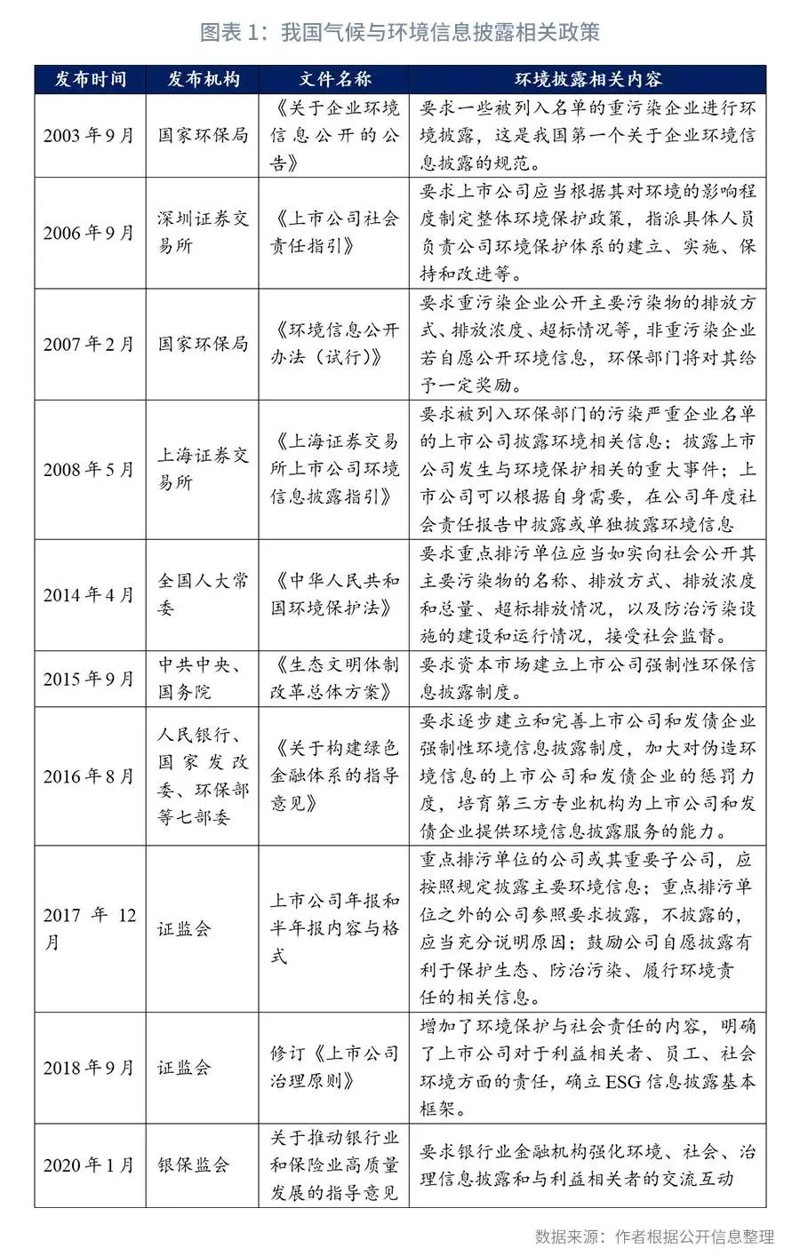 碳信息披露