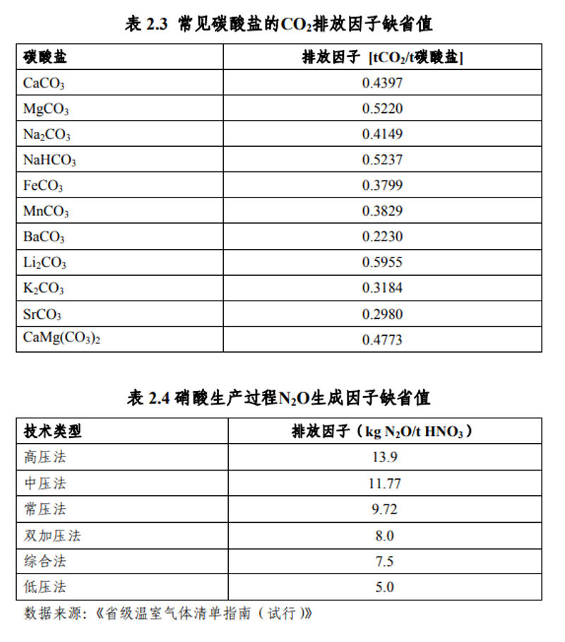 温室气体核算